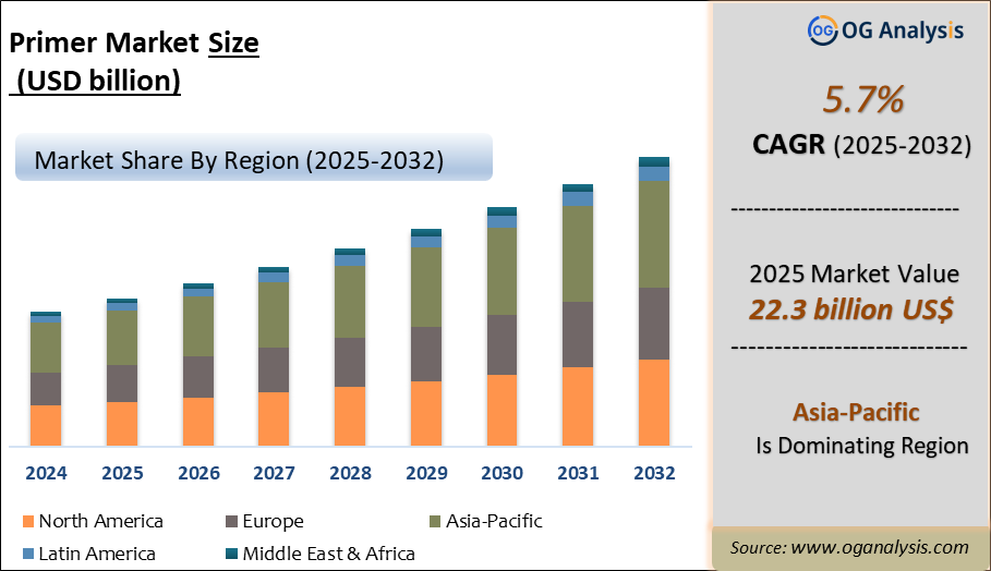 Primer Market Analysis 2025-2032: Industry Size, Share, Growth Trends, Competition and Forecast Report